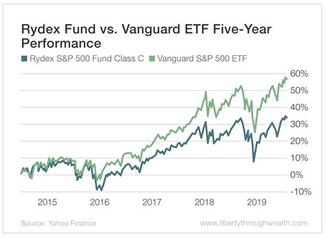 Rydex High Yield Strategy Fund Class A, RYHDX summary.